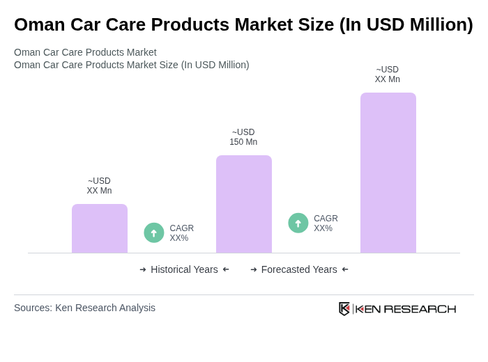 Oman Car Care Products Market Size Oman Car Care Products Market Size